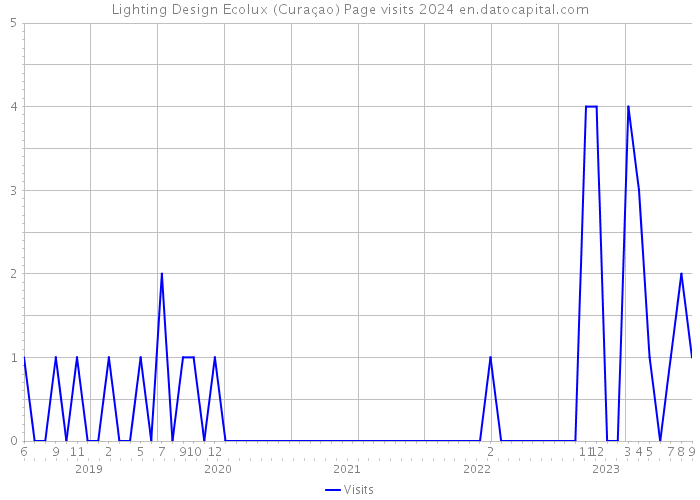 Lighting Design Ecolux (Curaçao) Page visits 2024 