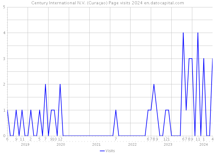 Century International N.V. (Curaçao) Page visits 2024 