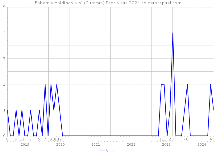 Bohemia Holdings N.V. (Curaçao) Page visits 2024 