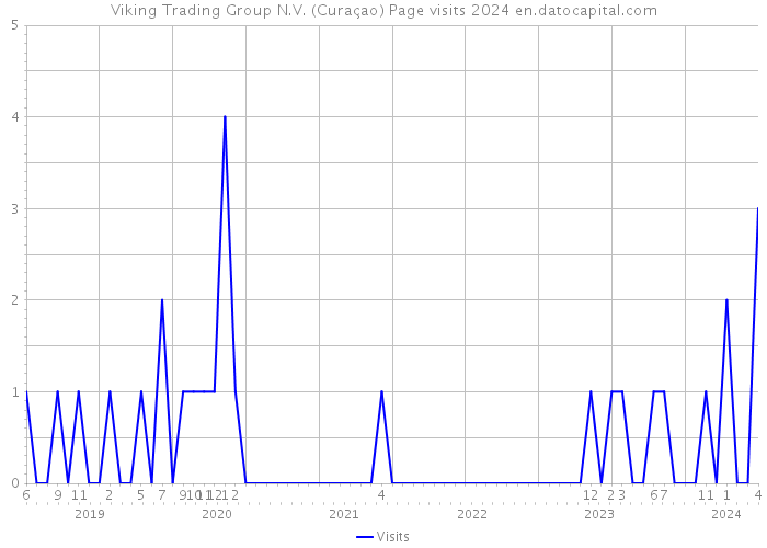 Viking Trading Group N.V. (Curaçao) Page visits 2024 