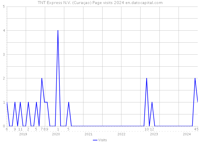 TNT Express N.V. (Curaçao) Page visits 2024 