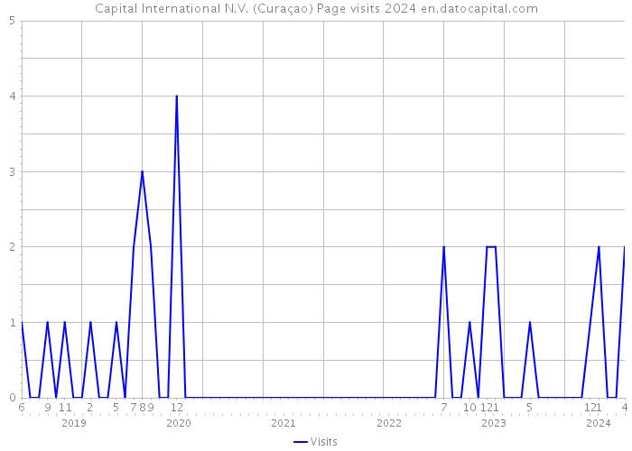 Capital International N.V. (Curaçao) Page visits 2024 
