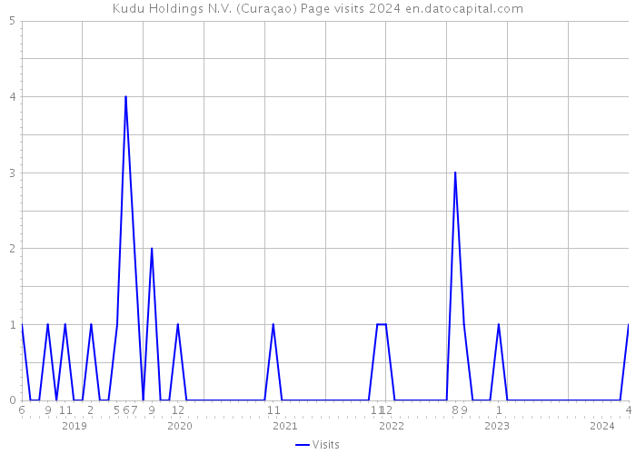 Kudu Holdings N.V. (Curaçao) Page visits 2024 