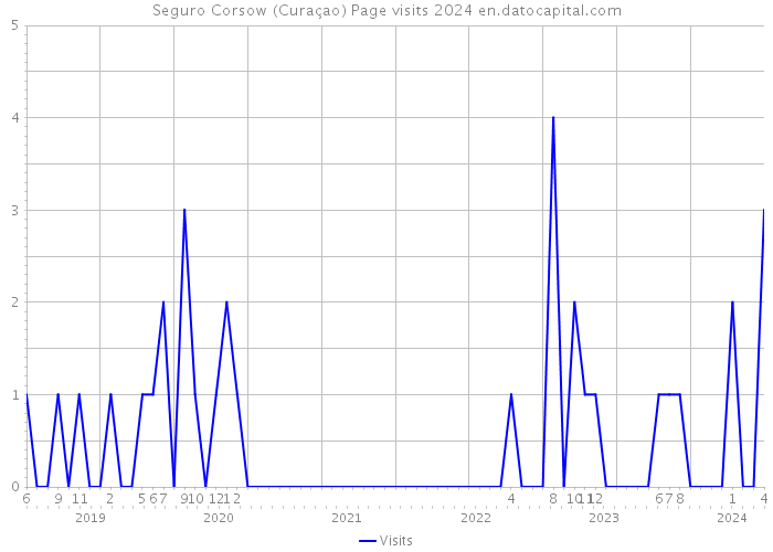 Seguro Corsow (Curaçao) Page visits 2024 