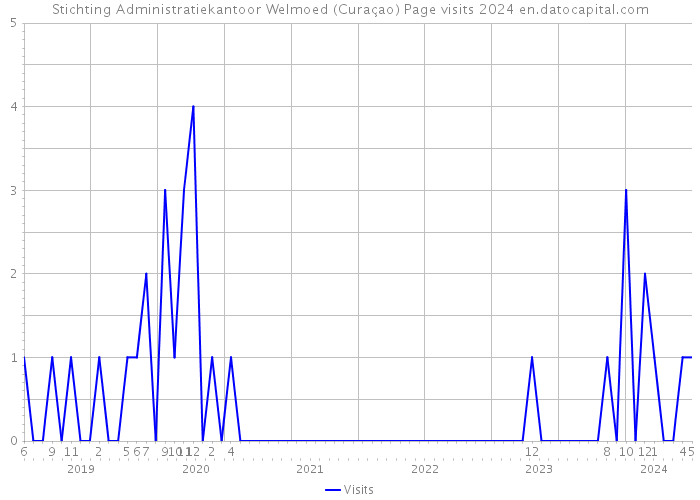 Stichting Administratiekantoor Welmoed (Curaçao) Page visits 2024 