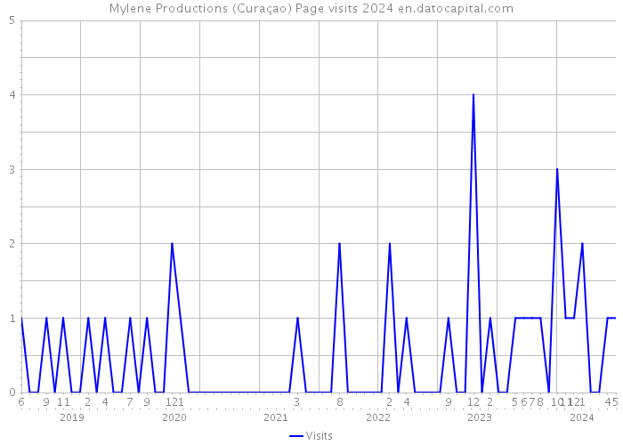 Mylene Productions (Curaçao) Page visits 2024 