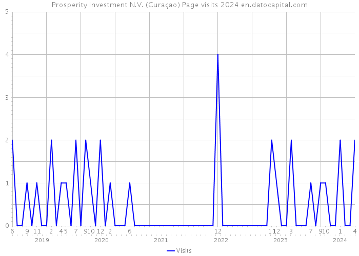 Prosperity Investment N.V. (Curaçao) Page visits 2024 