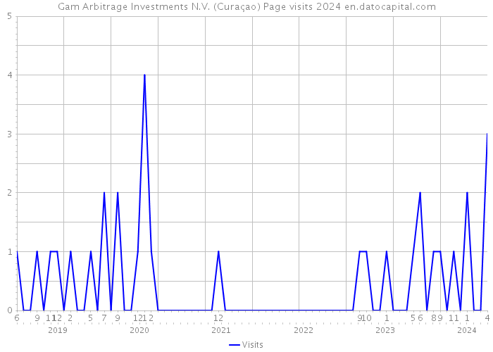 Gam Arbitrage Investments N.V. (Curaçao) Page visits 2024 