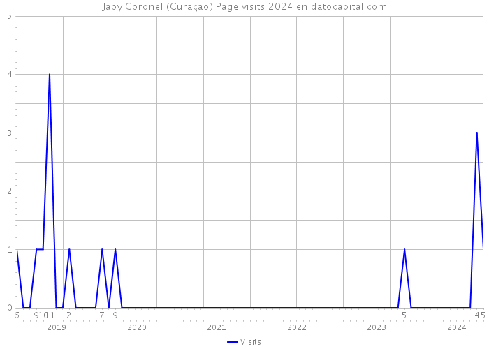 Jaby Coronel (Curaçao) Page visits 2024 