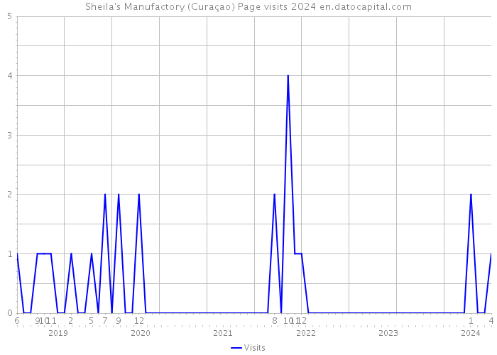 Sheila's Manufactory (Curaçao) Page visits 2024 