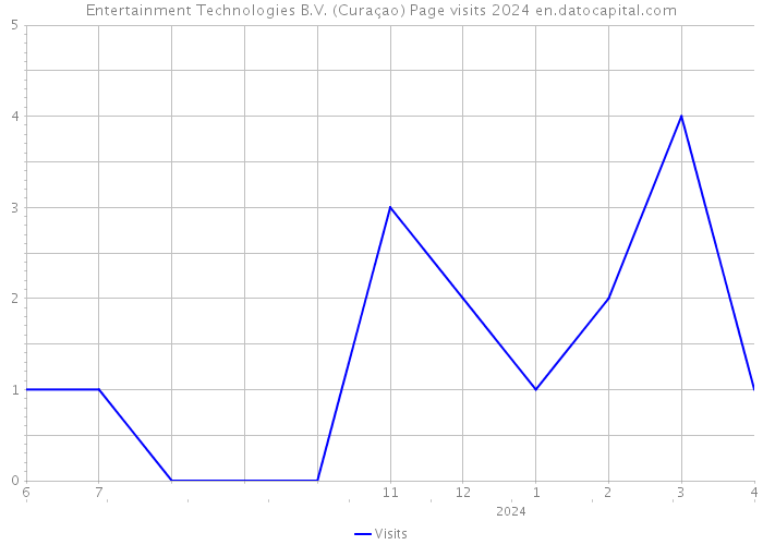 Entertainment Technologies B.V. (Curaçao) Page visits 2024 
