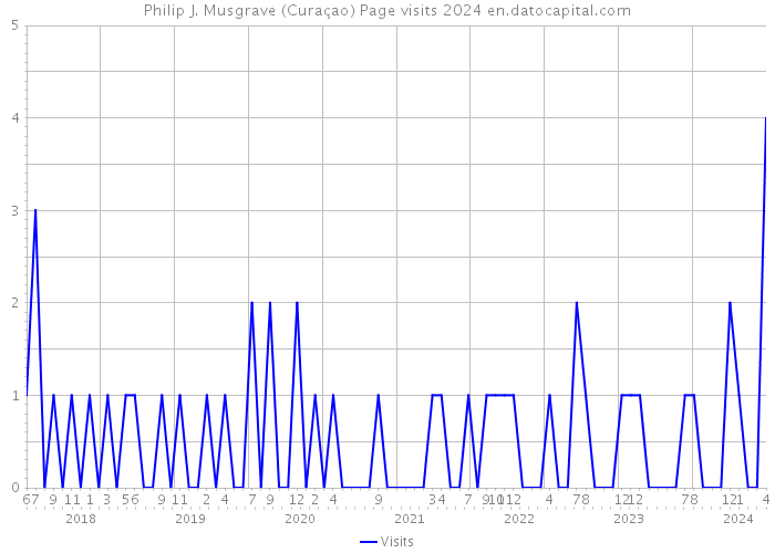 Philip J. Musgrave (Curaçao) Page visits 2024 