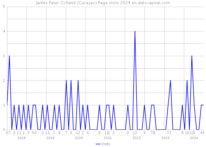 James Peter Colland (Curaçao) Page visits 2024 