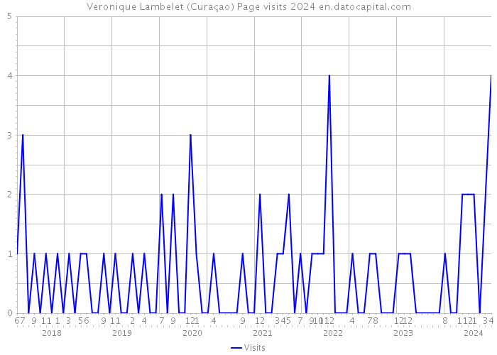 Veronique Lambelet (Curaçao) Page visits 2024 