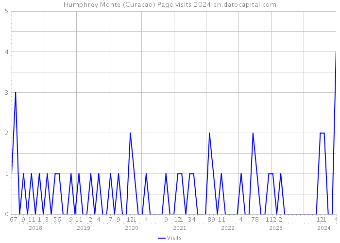 Humphrey Monte (Curaçao) Page visits 2024 