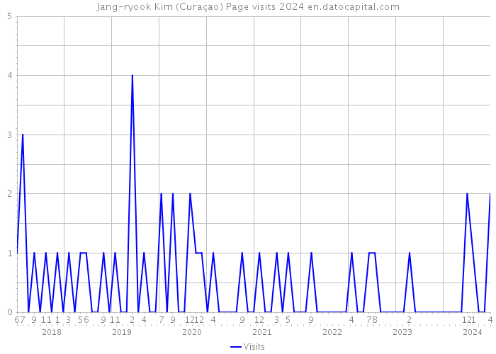 Jang-ryook Kim (Curaçao) Page visits 2024 