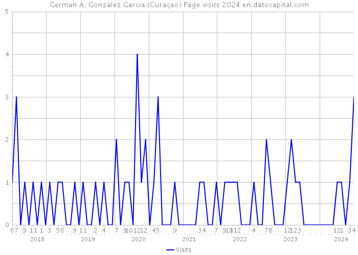 German A. Gonzalez Garcia (Curaçao) Page visits 2024 