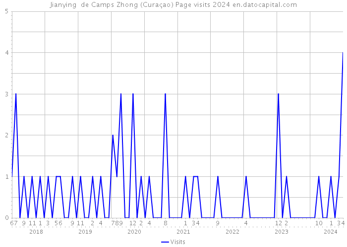 Jianying de Camps Zhong (Curaçao) Page visits 2024 