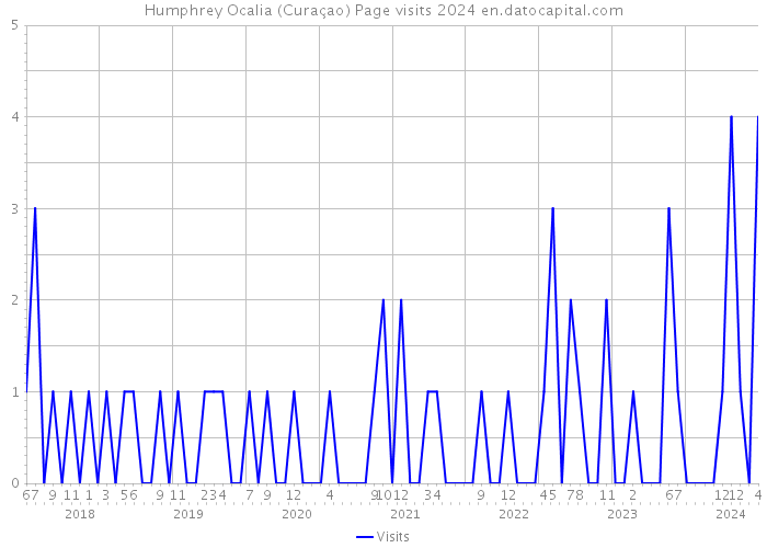 Humphrey Ocalia (Curaçao) Page visits 2024 