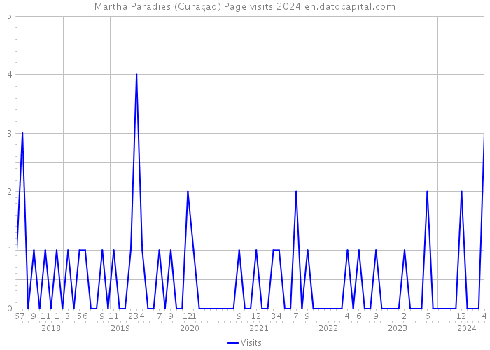 Martha Paradies (Curaçao) Page visits 2024 