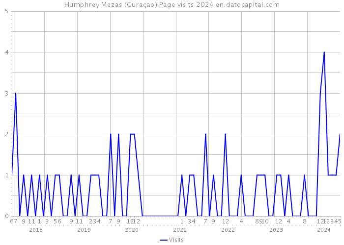 Humphrey Mezas (Curaçao) Page visits 2024 