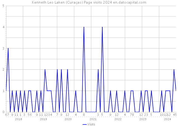 Kenneth Leo Laken (Curaçao) Page visits 2024 