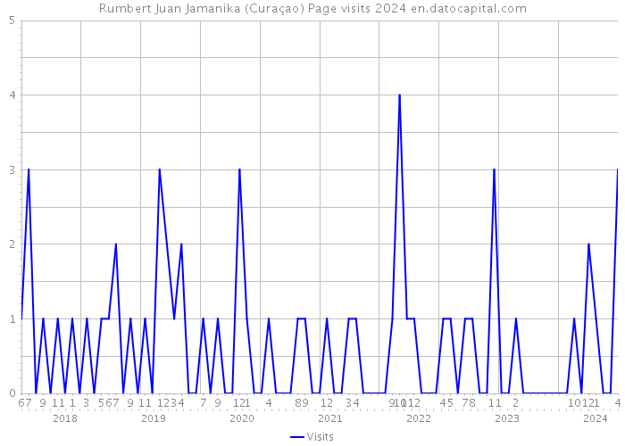 Rumbert Juan Jamanika (Curaçao) Page visits 2024 