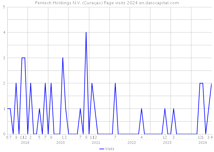 Pentech Holdings N.V. (Curaçao) Page visits 2024 