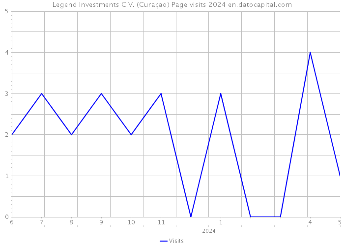 Legend Investments C.V. (Curaçao) Page visits 2024 