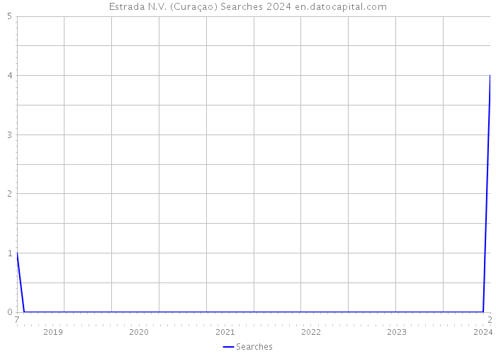 Estrada N.V. (Curaçao) Searches 2024 