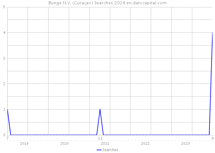 Bunge N.V. (Curaçao) Searches 2024 