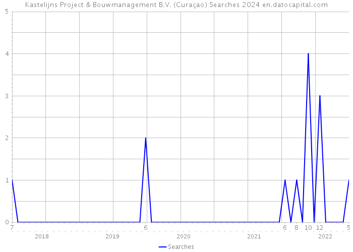 Kastelijns Project & Bouwmanagement B.V. (Curaçao) Searches 2024 