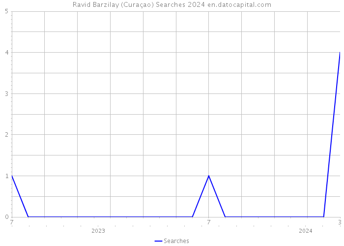 Ravid Barzilay (Curaçao) Searches 2024 