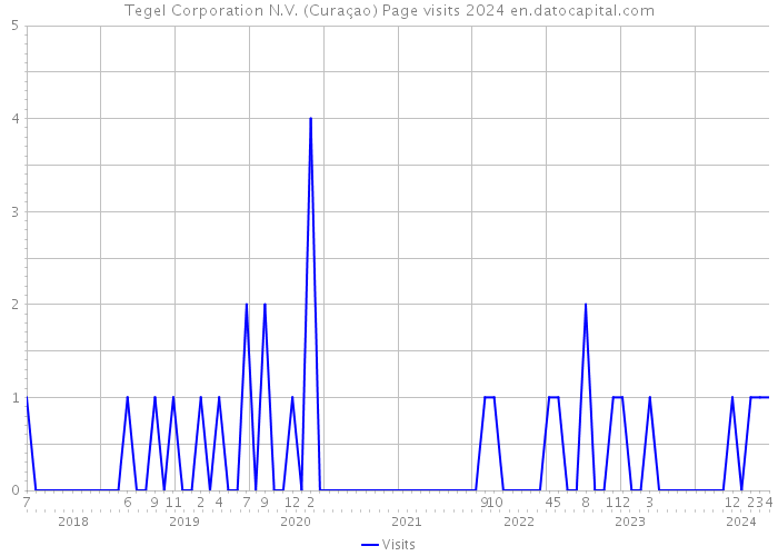 Tegel Corporation N.V. (Curaçao) Page visits 2024 