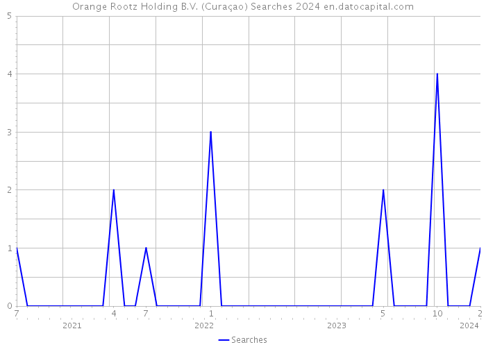 Orange Rootz Holding B.V. (Curaçao) Searches 2024 