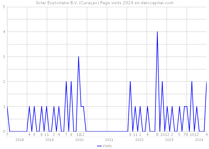 Solar Exploitatie B.V. (Curaçao) Page visits 2024 