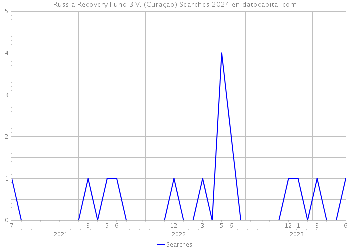 Russia Recovery Fund B.V. (Curaçao) Searches 2024 