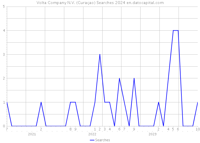 Volta Company N.V. (Curaçao) Searches 2024 