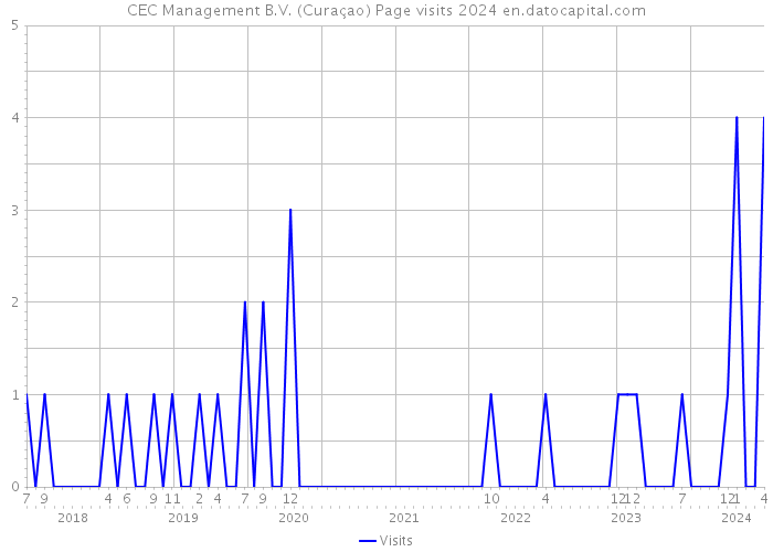 CEC Management B.V. (Curaçao) Page visits 2024 