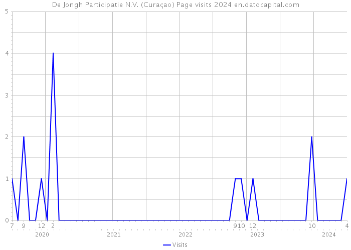 De Jongh Participatie N.V. (Curaçao) Page visits 2024 