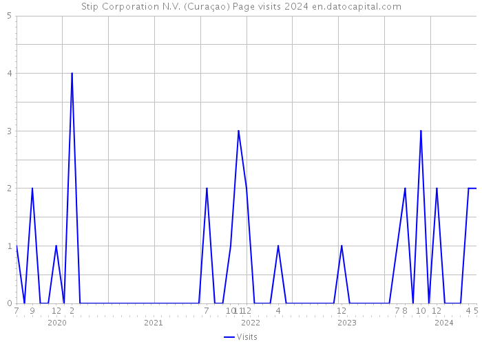 Stip Corporation N.V. (Curaçao) Page visits 2024 