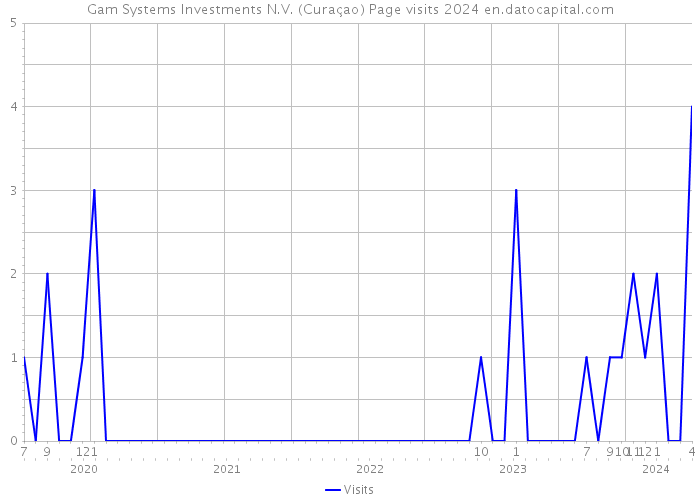Gam Systems Investments N.V. (Curaçao) Page visits 2024 