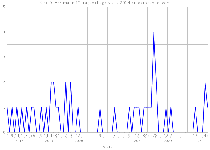 Kirk D. Hartmann (Curaçao) Page visits 2024 