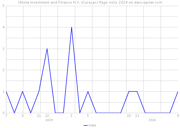 Ultima Investment and Finance N.V. (Curaçao) Page visits 2024 