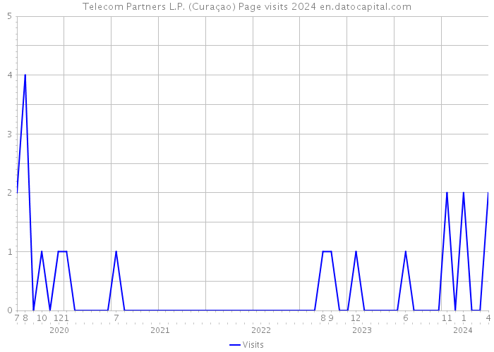 Telecom Partners L.P. (Curaçao) Page visits 2024 