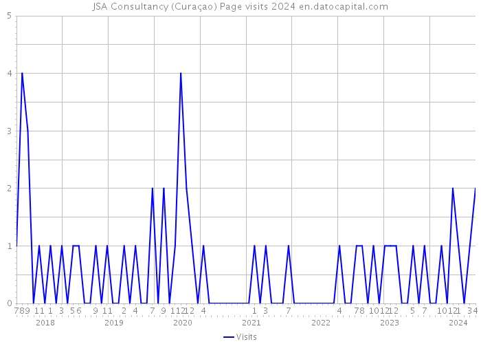 JSA Consultancy (Curaçao) Page visits 2024 
