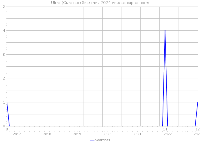 Ultra (Curaçao) Searches 2024 