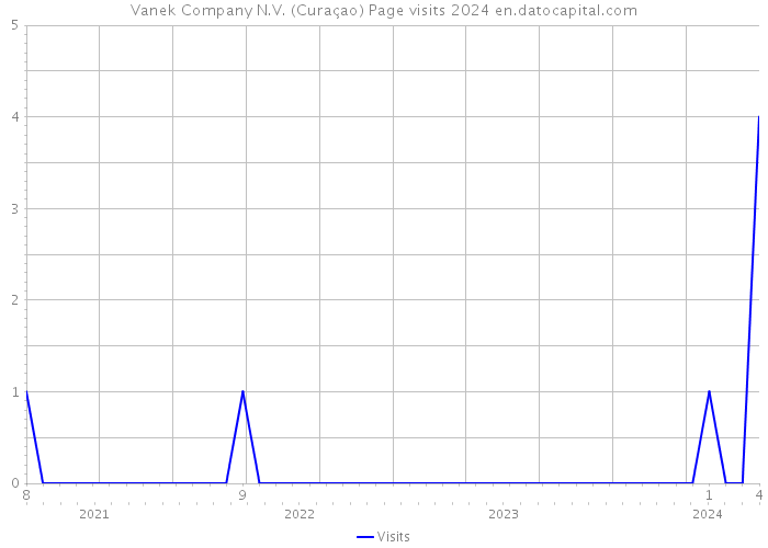 Vanek Company N.V. (Curaçao) Page visits 2024 