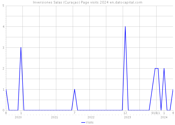 Inversiones Salas (Curaçao) Page visits 2024 