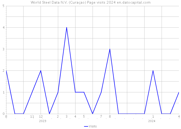 World Steel Data N.V. (Curaçao) Page visits 2024 